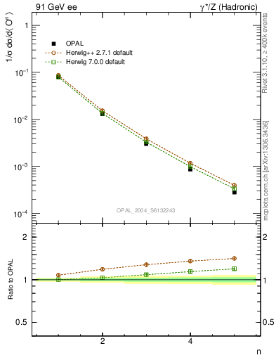 Plot of O-mom in 91 GeV ee collisions