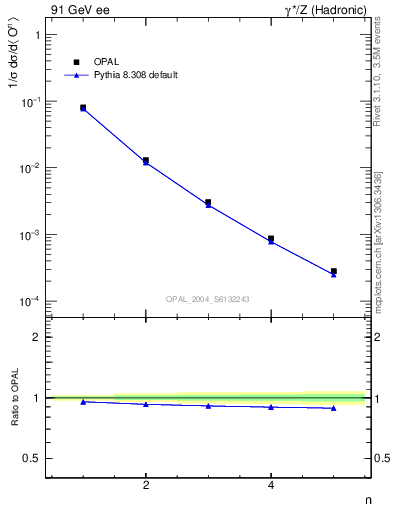 Plot of O-mom in 91 GeV ee collisions