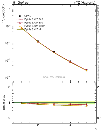 Plot of O-mom in 91 GeV ee collisions