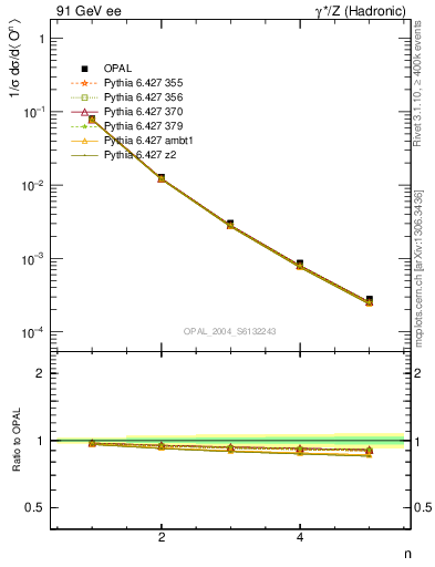 Plot of O-mom in 91 GeV ee collisions