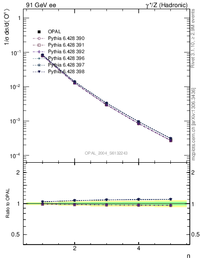 Plot of O-mom in 91 GeV ee collisions