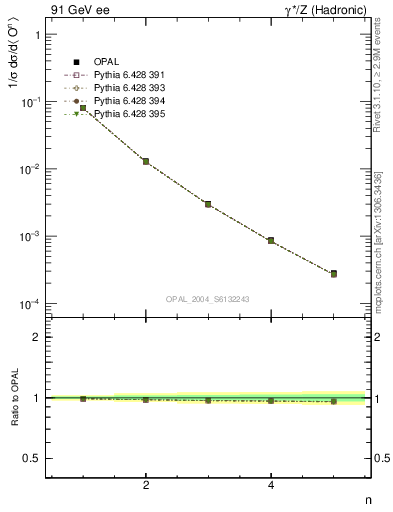 Plot of O-mom in 91 GeV ee collisions