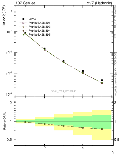 Plot of O-mom in 197 GeV ee collisions