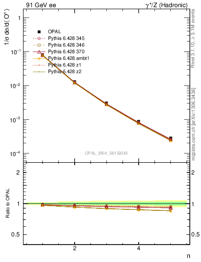 Plot of O-mom in 91 GeV ee collisions