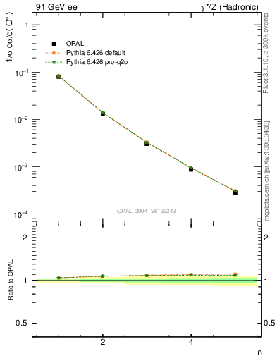 Plot of O-mom in 91 GeV ee collisions