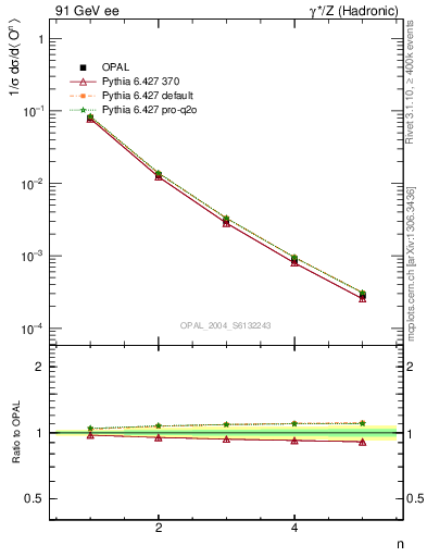 Plot of O-mom in 91 GeV ee collisions