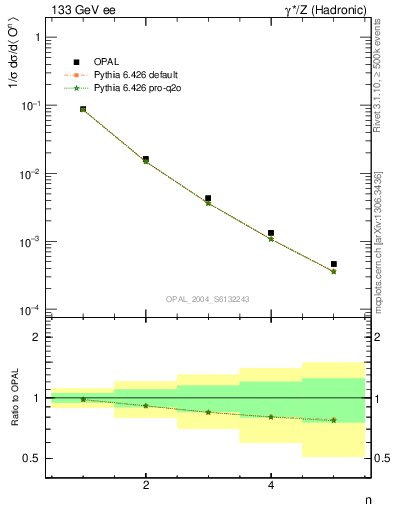 Plot of O-mom in 133 GeV ee collisions