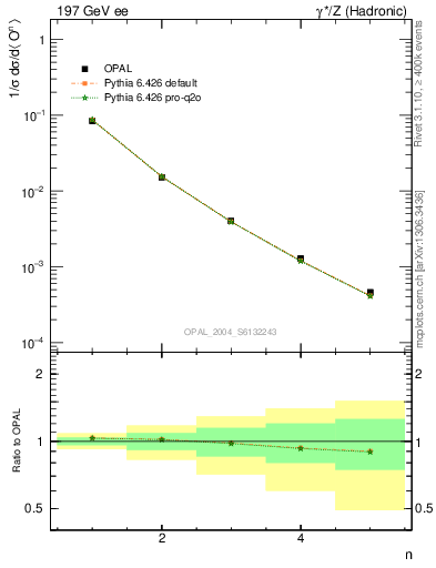 Plot of O-mom in 197 GeV ee collisions