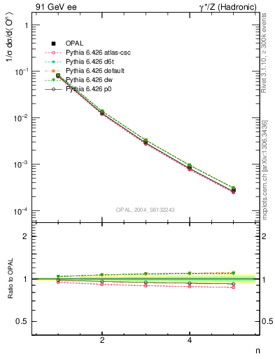 Plot of O-mom in 91 GeV ee collisions