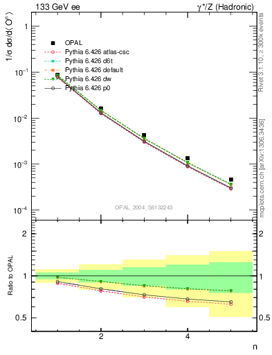 Plot of O-mom in 133 GeV ee collisions