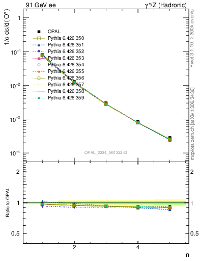 Plot of O-mom in 91 GeV ee collisions