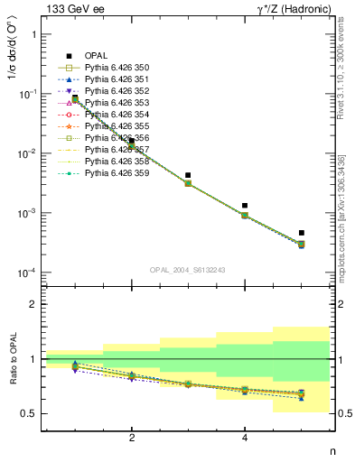 Plot of O-mom in 133 GeV ee collisions