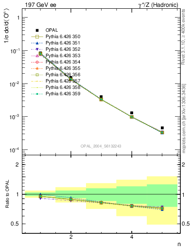 Plot of O-mom in 197 GeV ee collisions