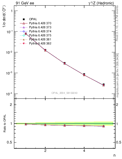 Plot of O-mom in 91 GeV ee collisions