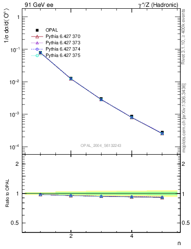 Plot of O-mom in 91 GeV ee collisions