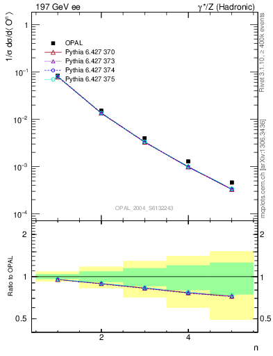 Plot of O-mom in 197 GeV ee collisions