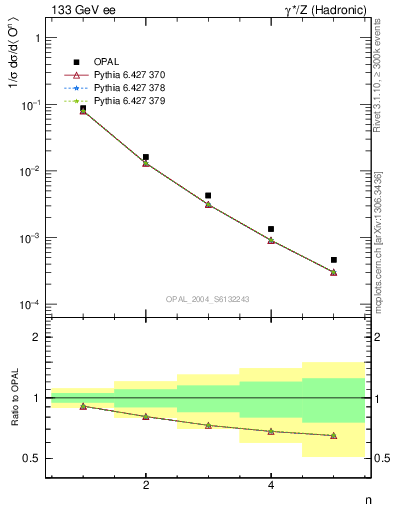 Plot of O-mom in 133 GeV ee collisions