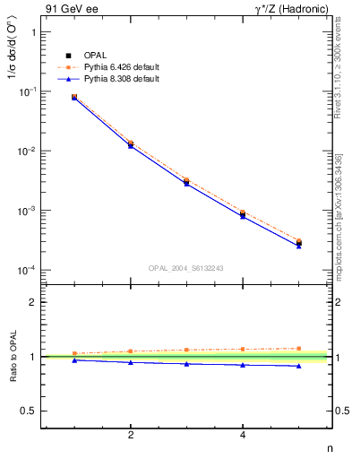 Plot of O-mom in 91 GeV ee collisions