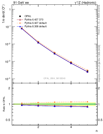 Plot of O-mom in 91 GeV ee collisions