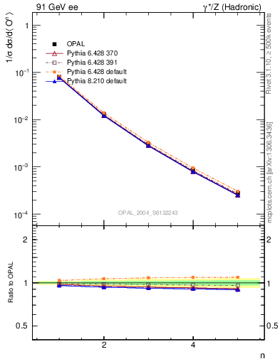 Plot of O-mom in 91 GeV ee collisions