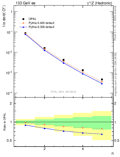 Plot of O-mom in 133 GeV ee collisions