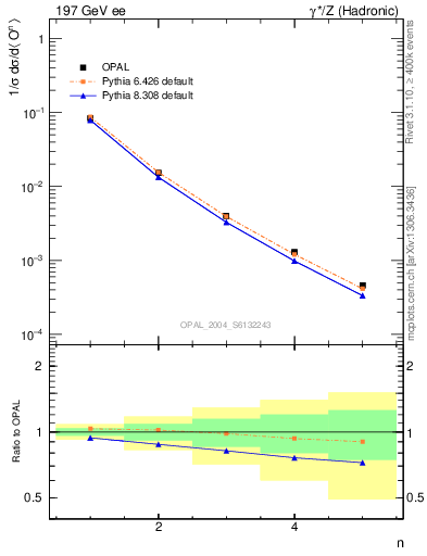 Plot of O-mom in 197 GeV ee collisions