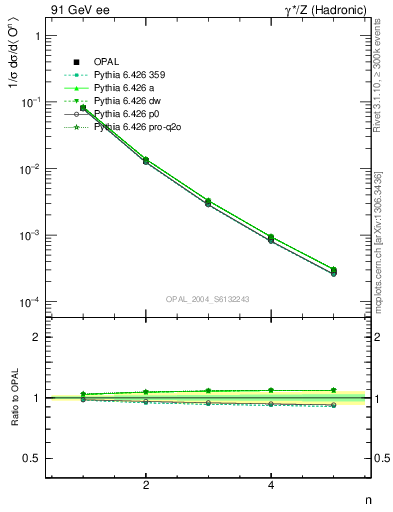 Plot of O-mom in 91 GeV ee collisions