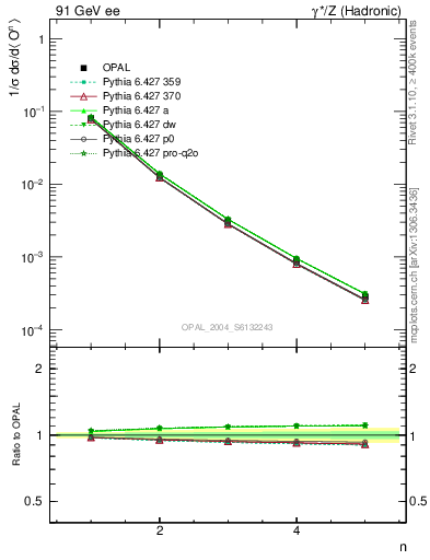 Plot of O-mom in 91 GeV ee collisions