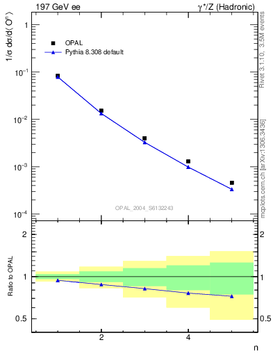 Plot of O-mom in 197 GeV ee collisions