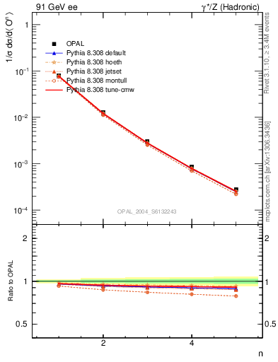 Plot of O-mom in 91 GeV ee collisions