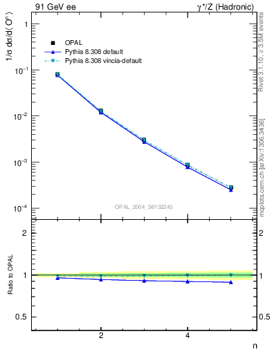 Plot of O-mom in 91 GeV ee collisions