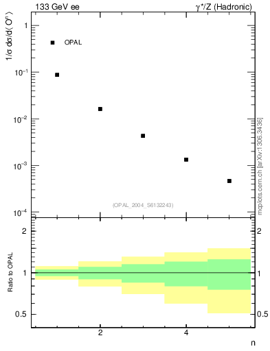 Plot of O-mom in 133 GeV ee collisions