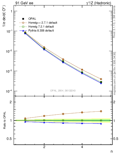 Plot of O-mom in 91 GeV ee collisions