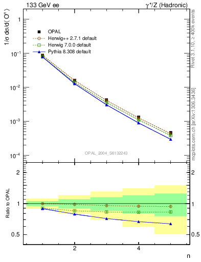 Plot of O-mom in 133 GeV ee collisions