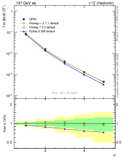 Plot of O-mom in 197 GeV ee collisions