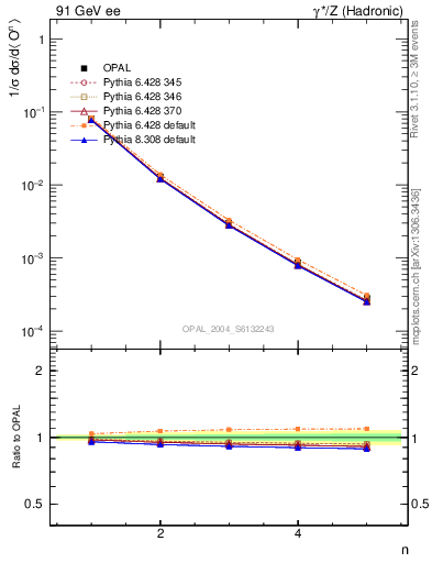 Plot of O-mom in 91 GeV ee collisions