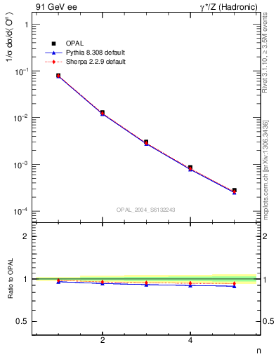 Plot of O-mom in 91 GeV ee collisions