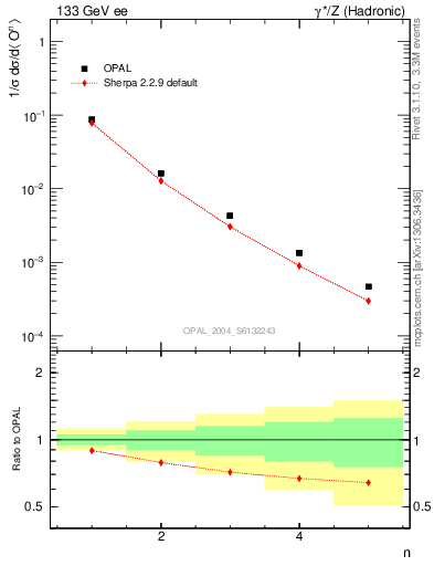 Plot of O-mom in 133 GeV ee collisions