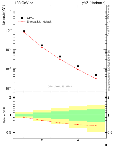 Plot of O-mom in 133 GeV ee collisions