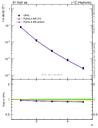 Plot of O-mom in 91 GeV ee collisions