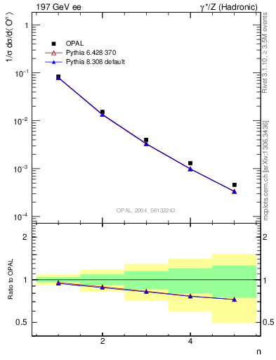 Plot of O-mom in 197 GeV ee collisions