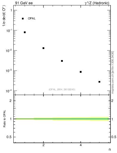 Plot of O-mom in 91 GeV ee collisions