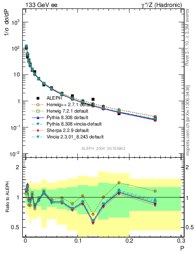 Plot of P in 133 GeV ee collisions