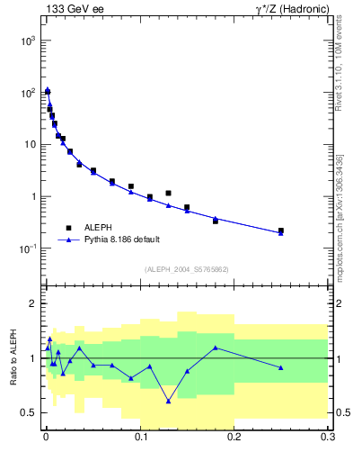 Plot of P in 133 GeV ee collisions