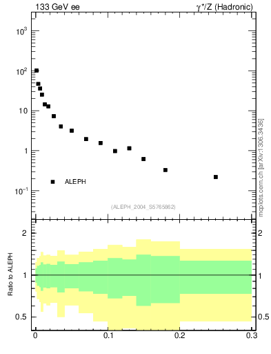 Plot of P in 133 GeV ee collisions