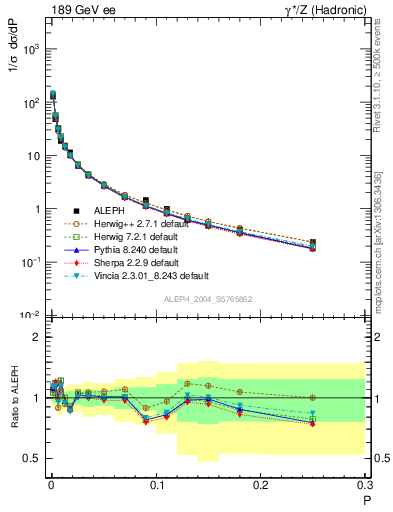 Plot of P in 189 GeV ee collisions