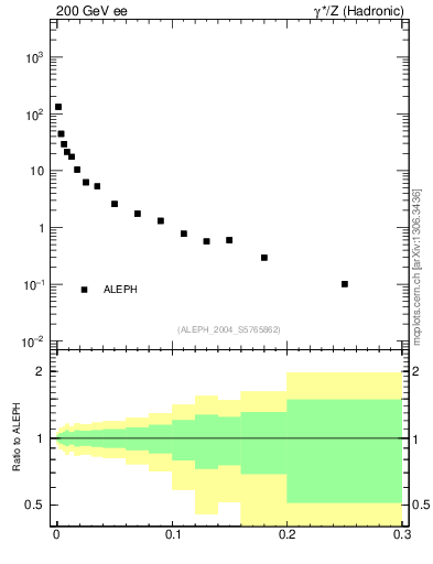 Plot of P in 200 GeV ee collisions