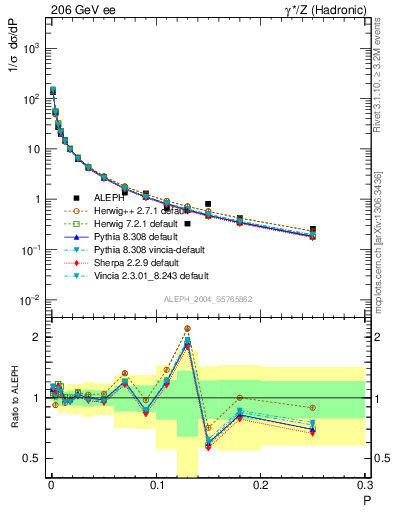 Plot of P in 206 GeV ee collisions