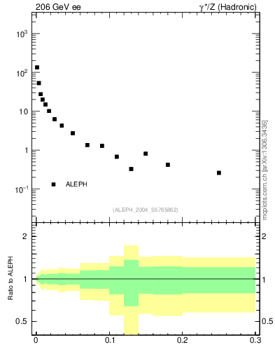 Plot of P in 206 GeV ee collisions