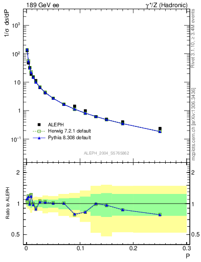 Plot of P in 189 GeV ee collisions